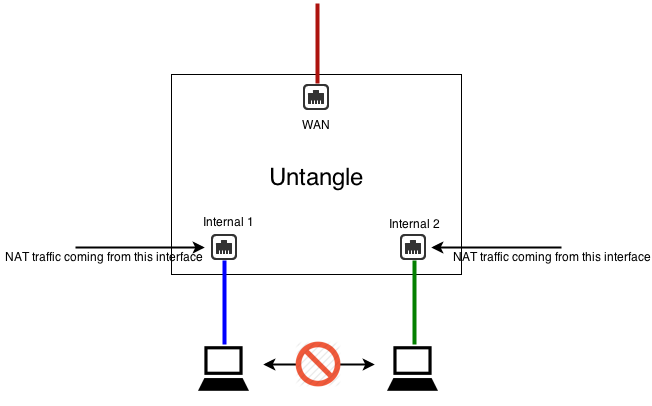 Scenario 1:NAT at LAN