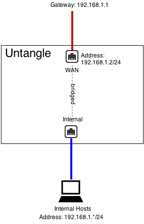 Standard Bridge Mode