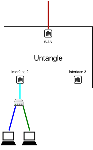 Scenario 2: Use a switch
