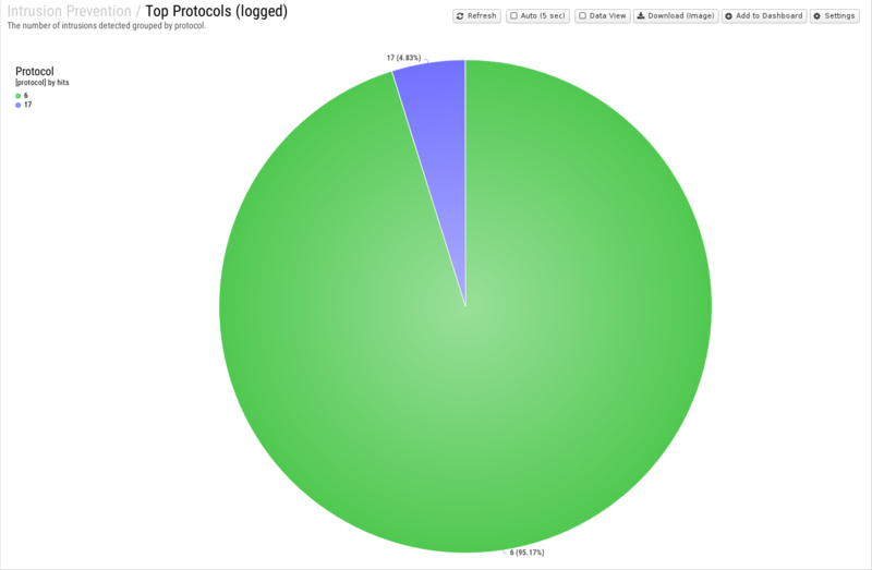 File:1600x1080 reports cat intrusion-prevention rep top-protocols- logged .png