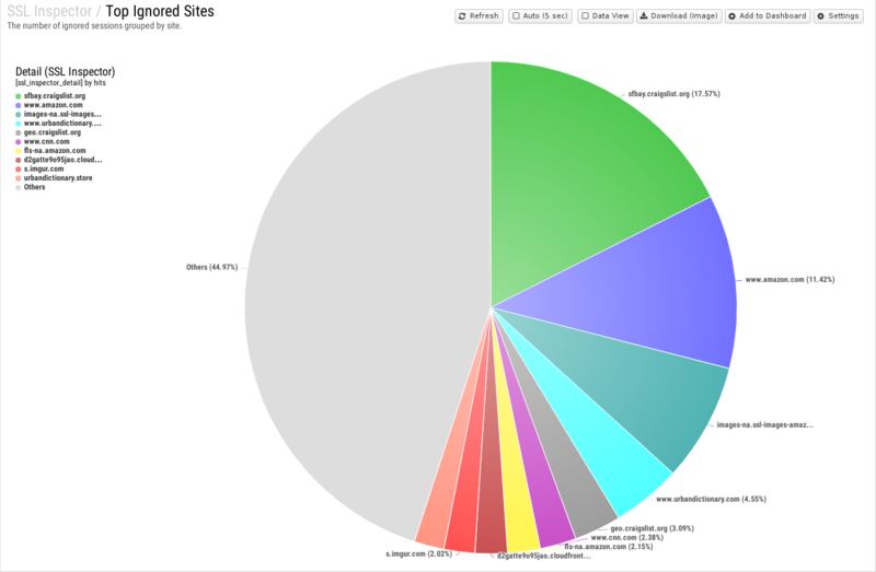 File:1600x1080 reports cat ssl-inspector rep top-ignored-sites.png