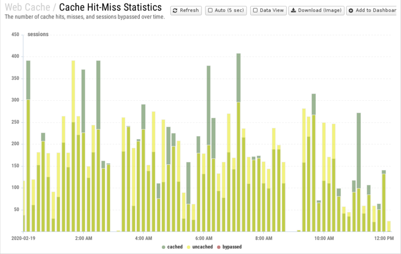 File:1200x800 reports cat web-cache rep cache-hit-miss-statistics.png