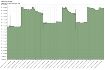 Non-ideal memory usage
