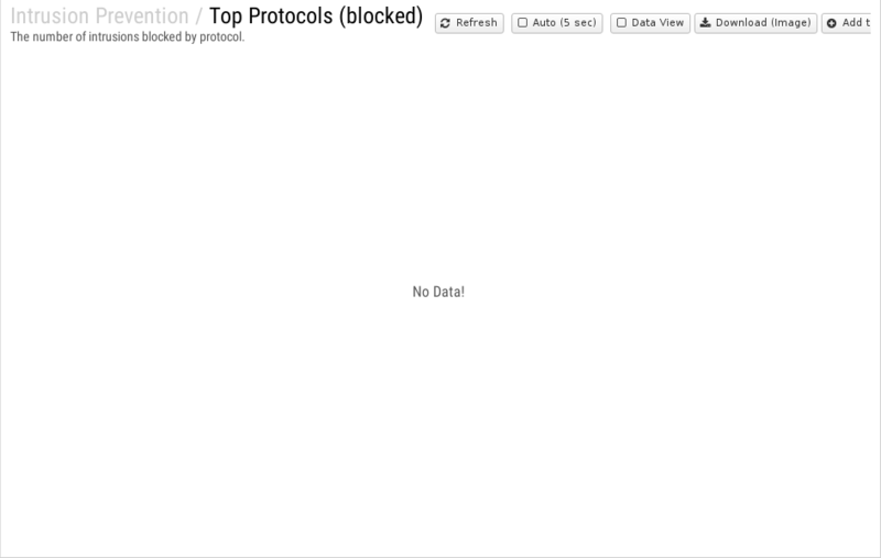 File:1200x800 reports cat intrusion-prevention rep top-protocols- blocked .png