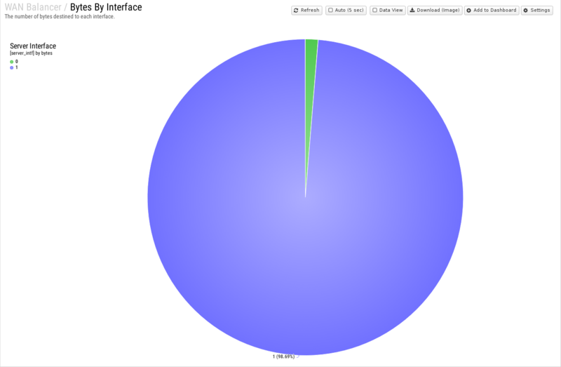 File:1600x1080 reports cat wan-balancer rep bytes-by-interface.png