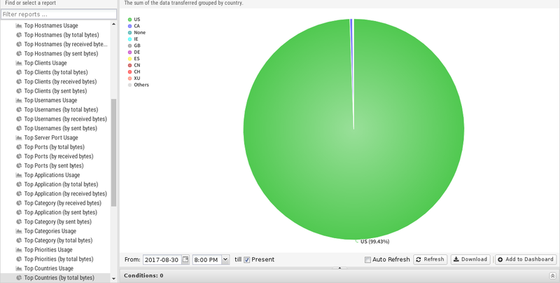 File:1200x800 reports bandwidth-control top-countries-by-total-bytes.png