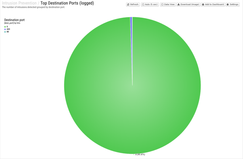 File:1600x1080 reports cat intrusion-prevention rep top-destination-ports- logged .png