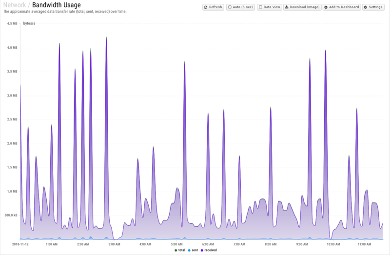 File:1600x1080 reports cat network rep bandwidth-usage.png