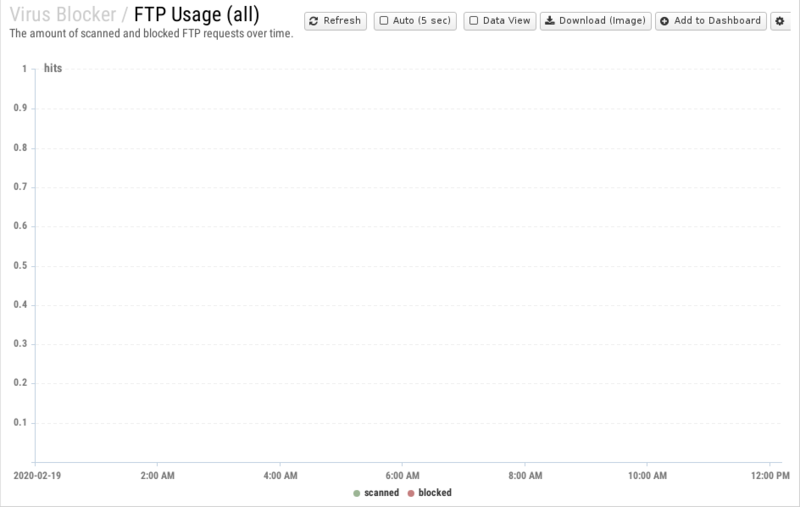 File:1200x800 reports cat virus-blocker rep ftp-usage- all .png