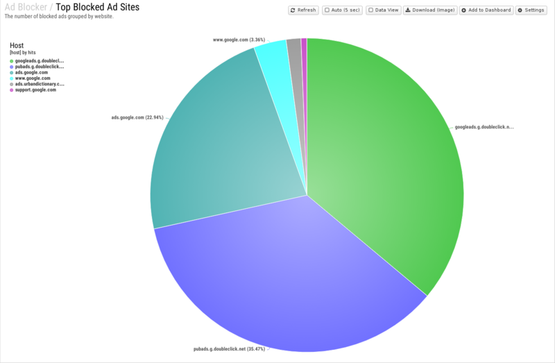 File:1600x1080 reports cat ad-blocker rep top-blocked-ad-sites.png