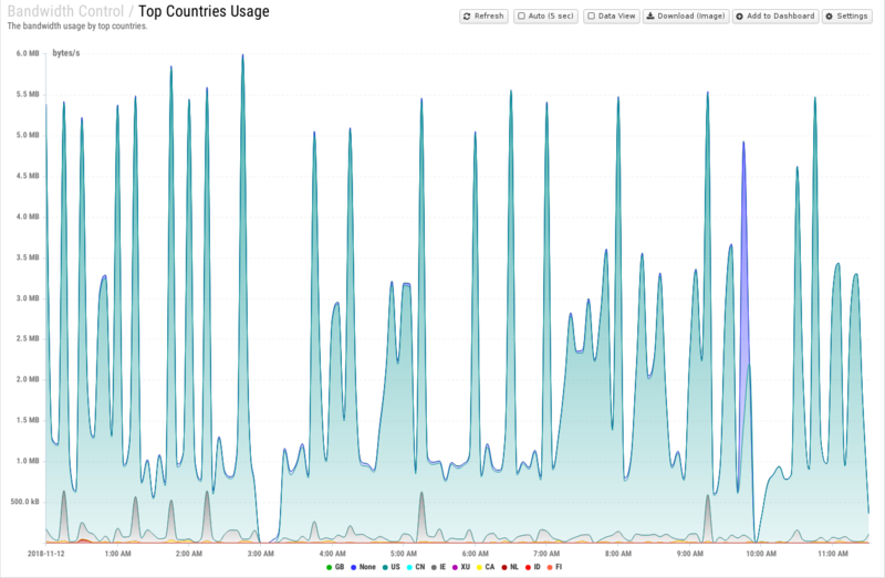 File:1600x1080 reports cat bandwidth-control rep top-countries-usage.png