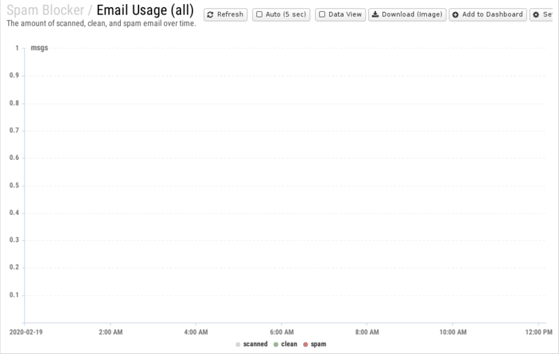 File:1200x800 reports cat spam-blocker rep email-usage- all .png