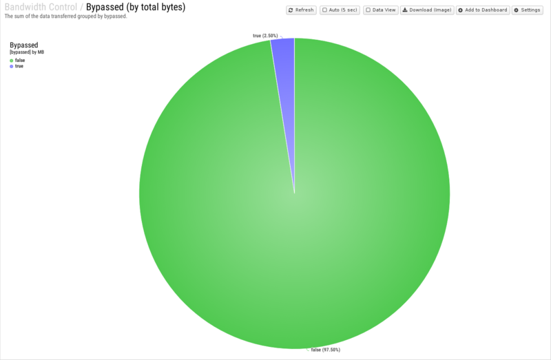 File:1600x1080 reports cat bandwidth-control rep bypassed- by-total-bytes .png