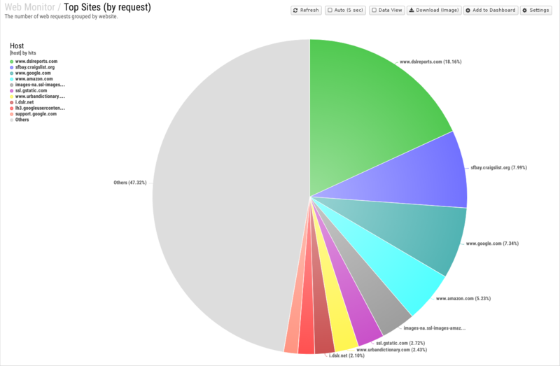 File:1600x1080 reports cat web-monitor rep top-sites- by-request .png