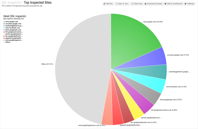 File:1600x1080 reports cat ssl-inspector rep top-inspected-sites.png