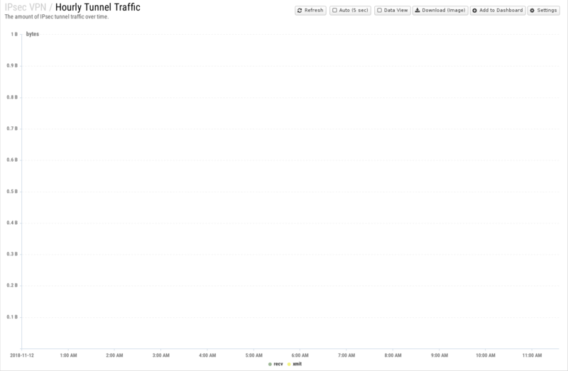 File:1600x1080 reports cat ipsec-vpn rep hourly-tunnel-traffic.png