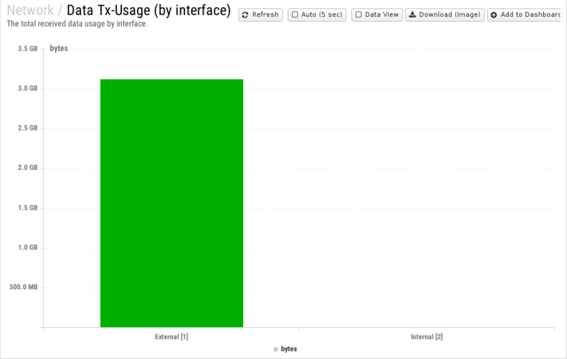 File:1200x800 reports cat network rep data-tx-usage- by-interface .png