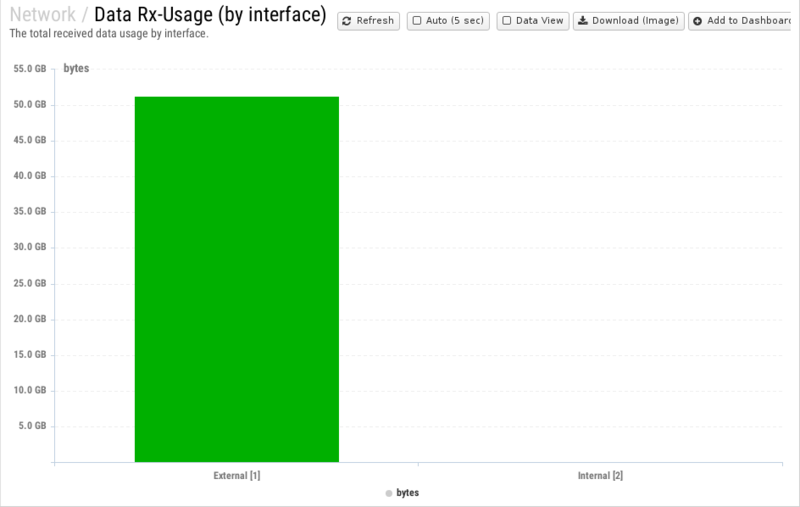 File:1200x800 reports cat network rep data-rx-usage- by-interface .png