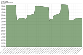 Non-ideal swap usage