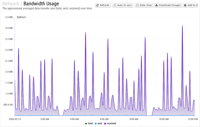 File:1200x800 reports cat network rep bandwidth-usage.png