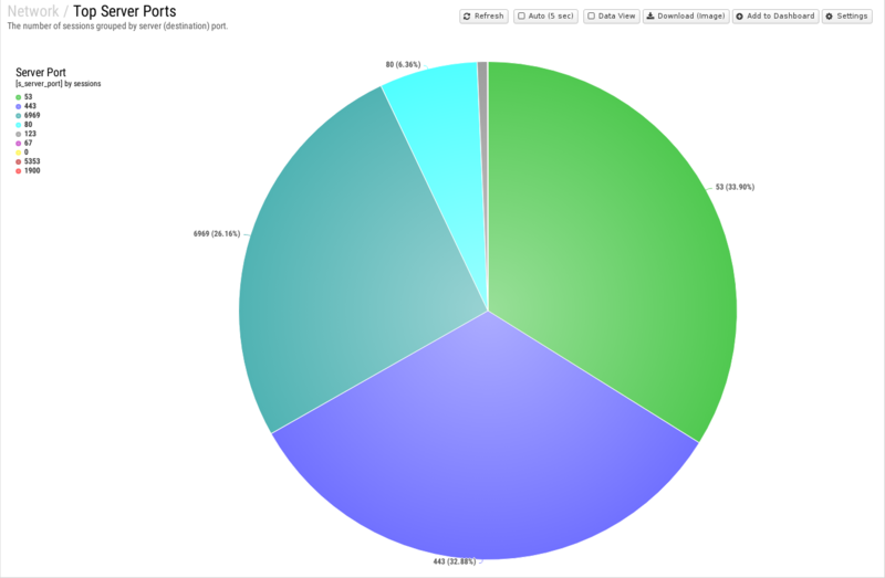 File:1600x1080 reports cat network rep top-server-ports.png