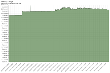 ideal memory usage