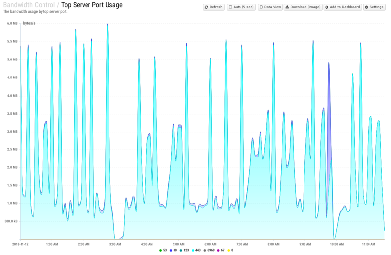 File:1600x1080 reports cat bandwidth-control rep top-server-port-usage.png