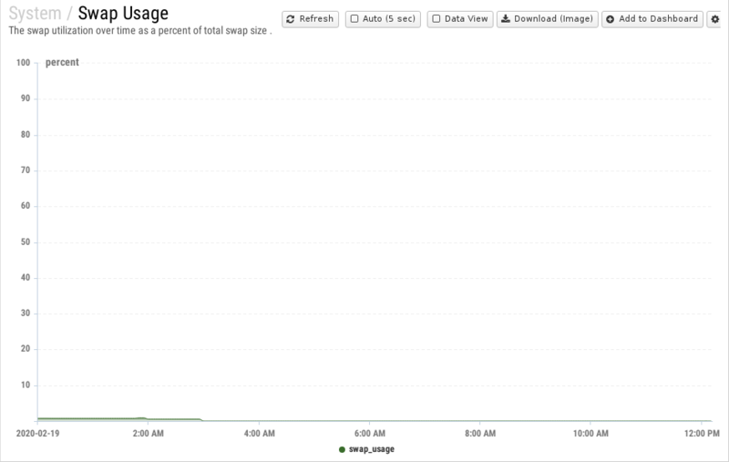 File:1200x800 reports cat system rep swap-usage.png