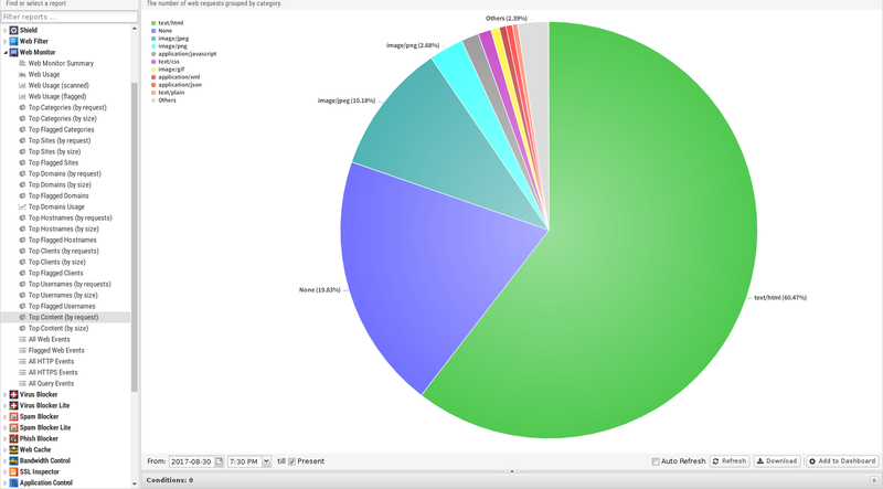 File:1600x1080 reports web-monitor top-content-by-request.png