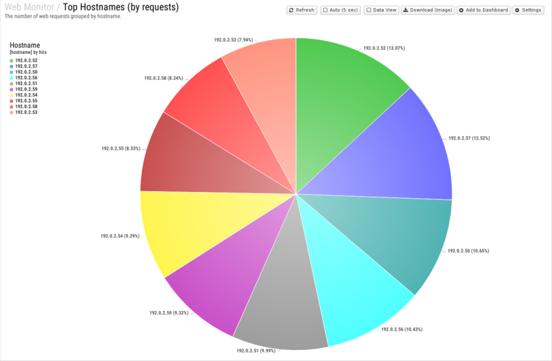 File:1600x1080 reports cat web-monitor rep top-hostnames- by-requests .png