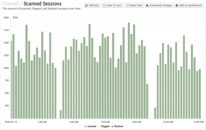 File:1200x800 reports cat firewall rep scanned-sessions.png