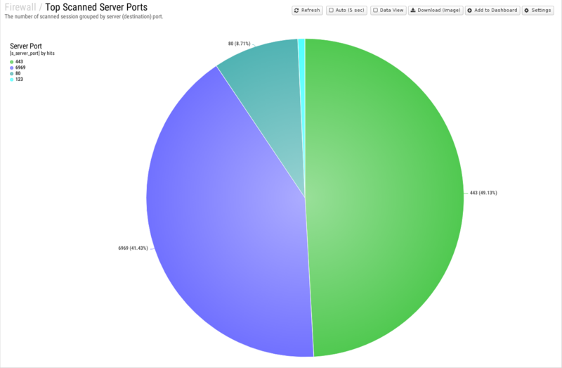 File:1600x1080 reports cat firewall rep top-scanned-server-ports.png