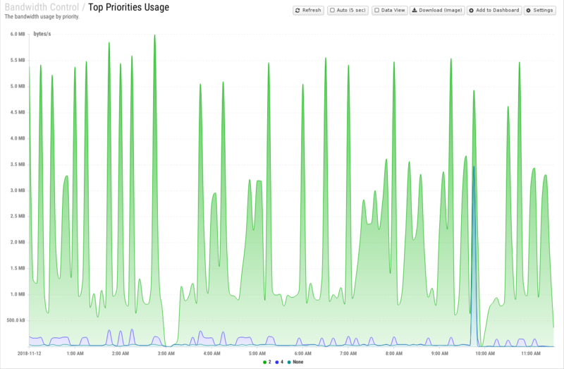 File:1600x1080 reports cat bandwidth-control rep top-priorities-usage.png