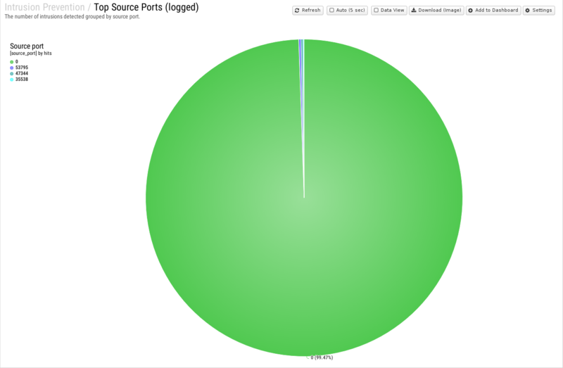 File:1600x1080 reports cat intrusion-prevention rep top-source-ports- logged .png